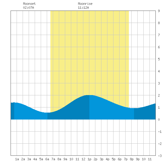 Centreville tide chart for Friday, April 8, 2022