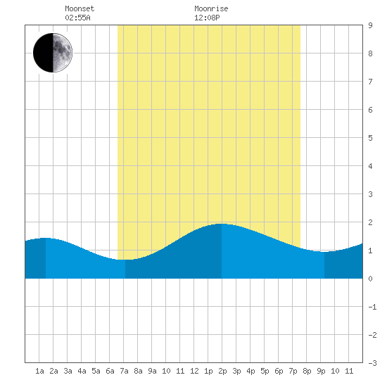 Centreville tide chart for Saturday, April 9, 2022
