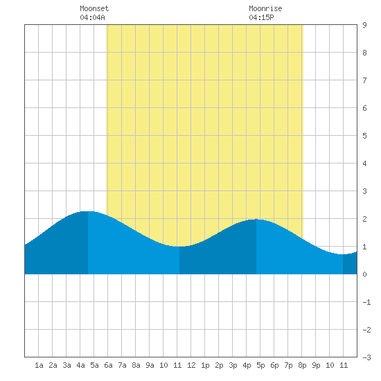 Centreville tide chart for Thursday, May 12, 2022