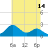 Centreville tide chart for Saturday, May 14, 2022