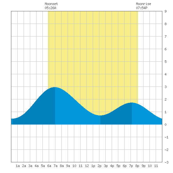 Centreville tide chart for Sunday, May 15, 2022