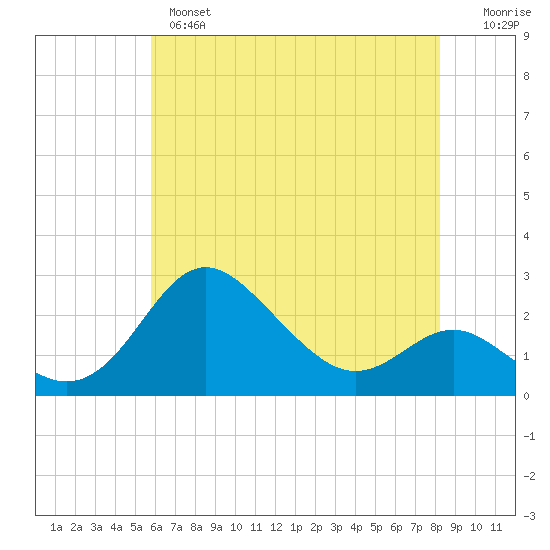 Centreville tide chart for Tuesday, May 17, 2022