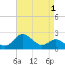 Centreville tide chart for Sunday, May 1, 2022