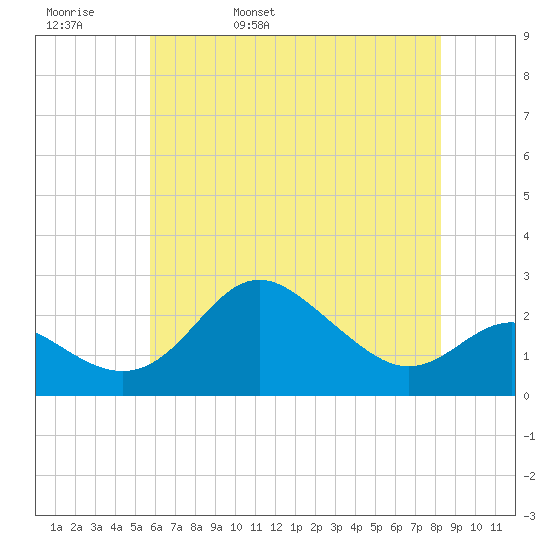 Centreville tide chart for Friday, May 20, 2022