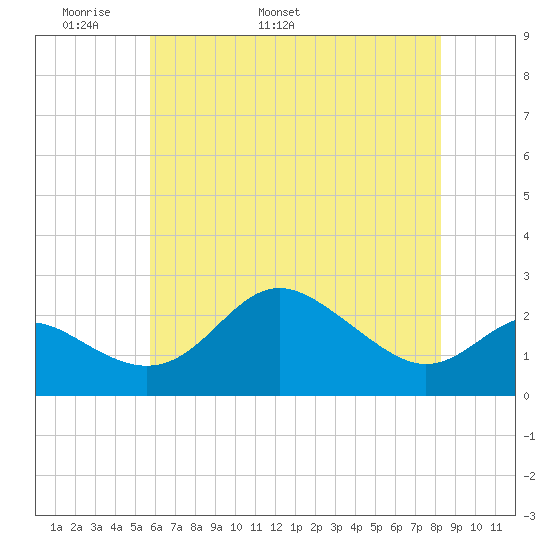 Centreville tide chart for Saturday, May 21, 2022