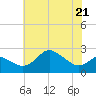 Centreville tide chart for Saturday, May 21, 2022