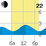 Centreville tide chart for Sunday, May 22, 2022