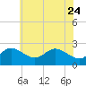 Centreville tide chart for Tuesday, May 24, 2022