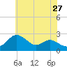 Centreville tide chart for Friday, May 27, 2022
