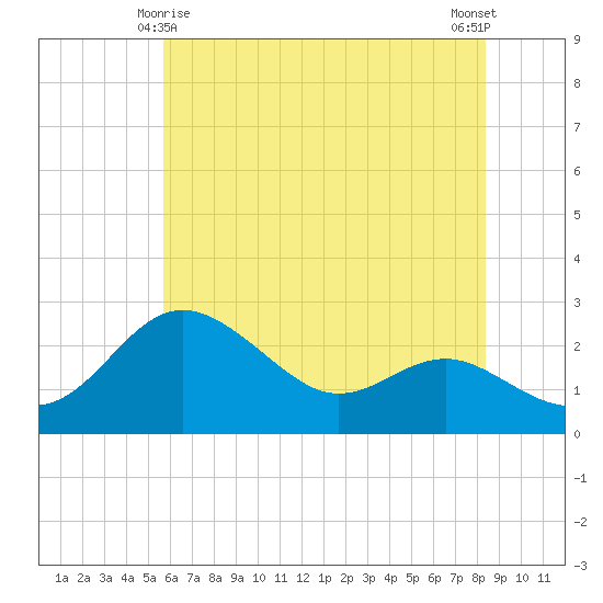 Centreville tide chart for Saturday, May 28, 2022