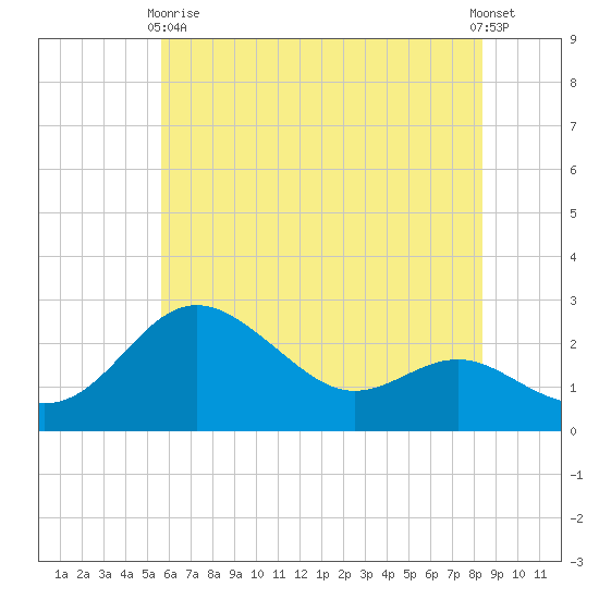 Centreville tide chart for Sunday, May 29, 2022