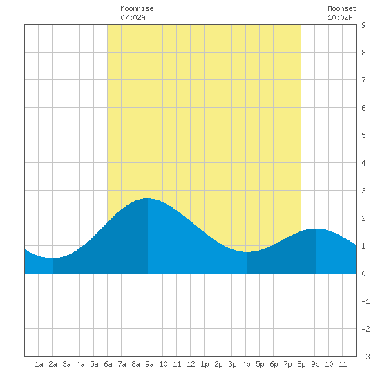 Centreville tide chart for Monday, May 2, 2022