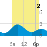 Centreville tide chart for Monday, May 2, 2022