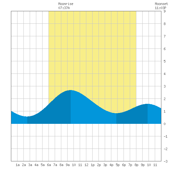 Centreville tide chart for Tuesday, May 3, 2022