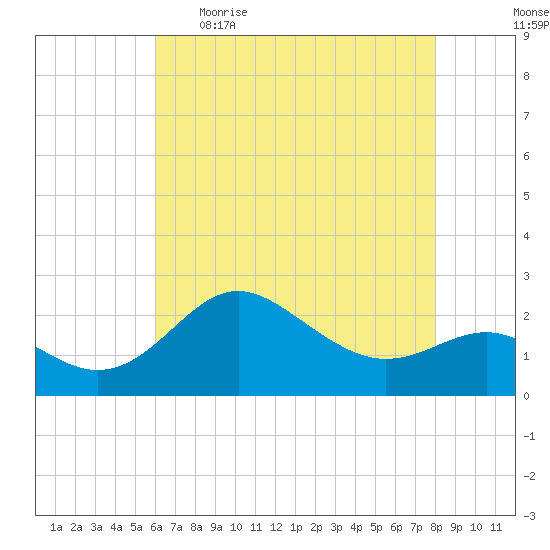 Centreville tide chart for Wednesday, May 4, 2022