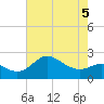 Centreville tide chart for Thursday, May 5, 2022