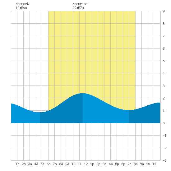 Centreville tide chart for Friday, May 6, 2022