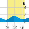 Centreville tide chart for Friday, May 6, 2022