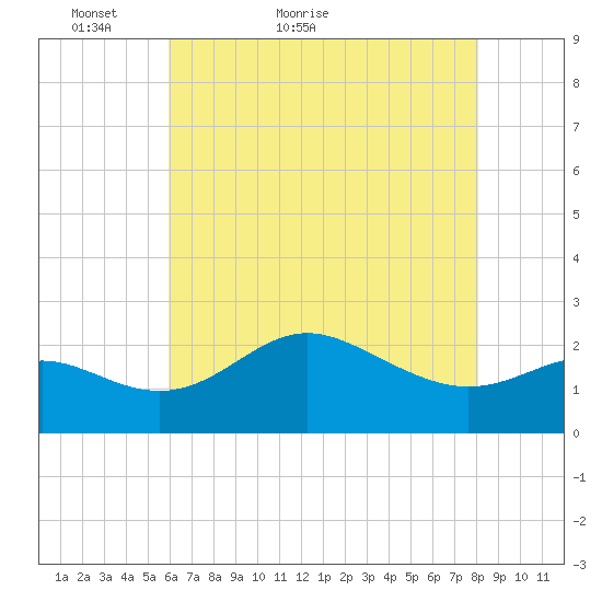 Centreville tide chart for Saturday, May 7, 2022