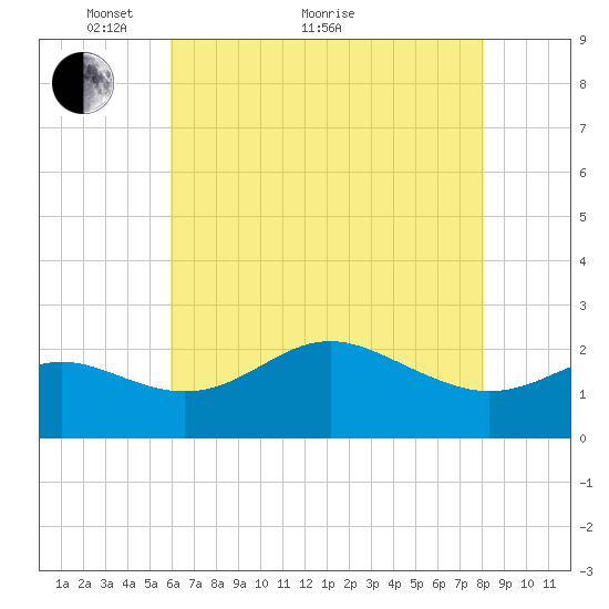 Centreville tide chart for Sunday, May 8, 2022