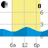 Centreville tide chart for Sunday, May 8, 2022