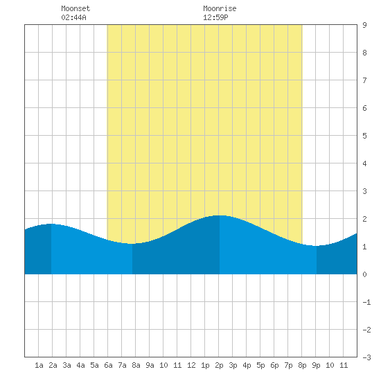 Centreville tide chart for Monday, May 9, 2022