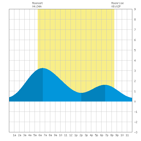 Centreville tide chart for Monday, June 13, 2022
