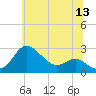 Centreville tide chart for Monday, June 13, 2022