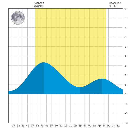 Centreville tide chart for Tuesday, June 14, 2022