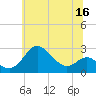 Centreville tide chart for Thursday, June 16, 2022