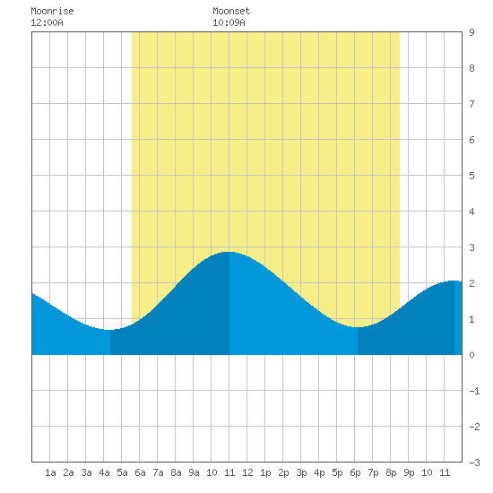 Centreville tide chart for Saturday, June 18, 2022