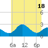 Centreville tide chart for Saturday, June 18, 2022