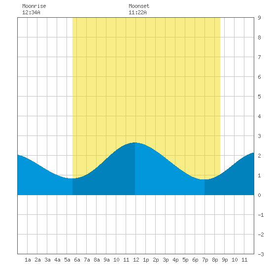 Centreville tide chart for Sunday, June 19, 2022