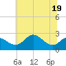 Centreville tide chart for Sunday, June 19, 2022