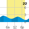 Centreville tide chart for Wednesday, June 22, 2022