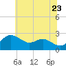 Centreville tide chart for Thursday, June 23, 2022
