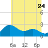 Centreville tide chart for Friday, June 24, 2022