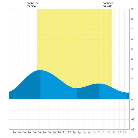 Centreville tide chart for Sunday, June 26, 2022