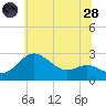 Centreville tide chart for Tuesday, June 28, 2022