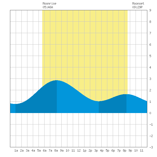 Centreville tide chart for Wednesday, June 29, 2022