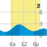 Centreville tide chart for Thursday, June 2, 2022