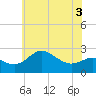 Centreville tide chart for Friday, June 3, 2022