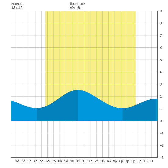 Centreville tide chart for Saturday, June 4, 2022