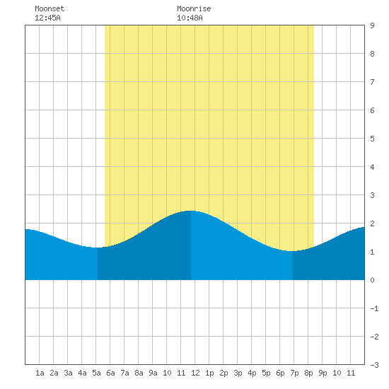 Centreville tide chart for Sunday, June 5, 2022