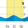 Centreville tide chart for Sunday, June 5, 2022