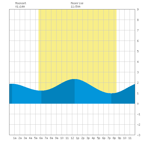 Centreville tide chart for Monday, June 6, 2022