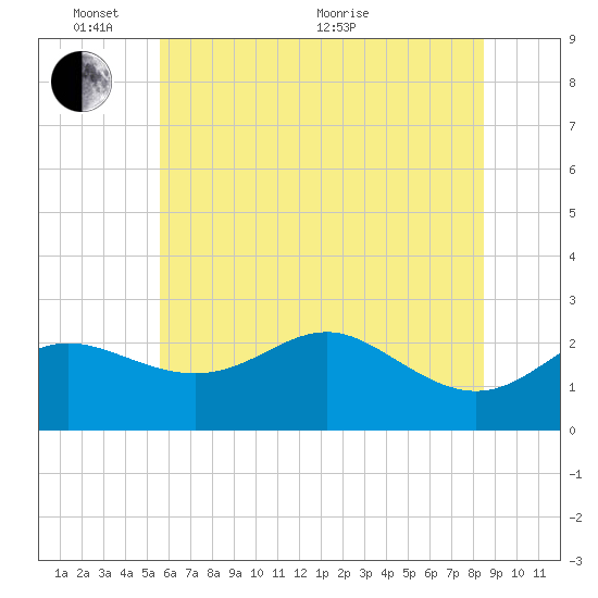 Centreville tide chart for Tuesday, June 7, 2022