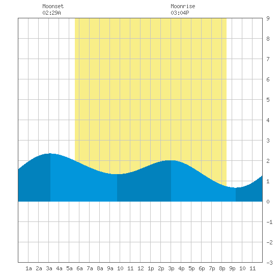 Centreville tide chart for Thursday, June 9, 2022