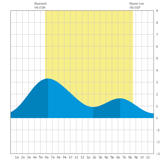 Centreville tide chart for Tuesday, July 12, 2022