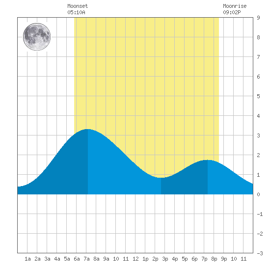 Centreville tide chart for Wednesday, July 13, 2022